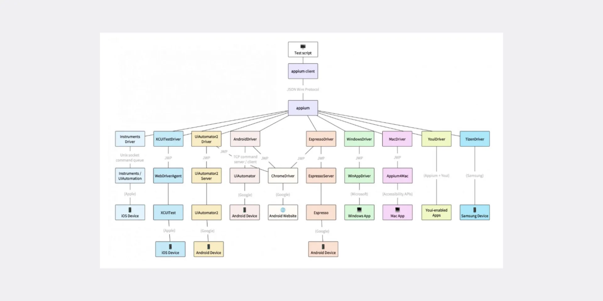 Вид фреймворка Appium «под капотом»